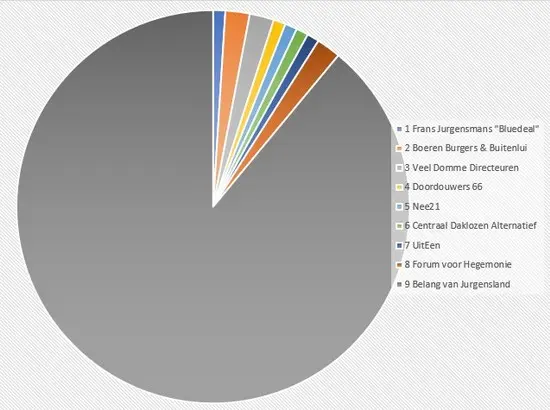 Uitslag statenverkiezingen 2023 Uitslag statenverkiezingen 2023